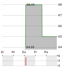 SLOMAN NEPTUN SCHIFFAHRTS-AG Aktie 5-Tage-Chart