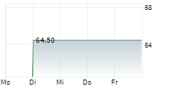 SLOMAN NEPTUN SCHIFFAHRTS-AG 5-Tage-Chart