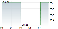SLR GROUP GMBH 5-Tage-Chart