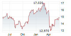 SLR INVESTMENT CORP Chart 1 Jahr