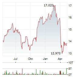 SLR INVESTMENT Aktie Chart 1 Jahr