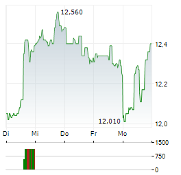 SLR INVESTMENT Aktie 5-Tage-Chart