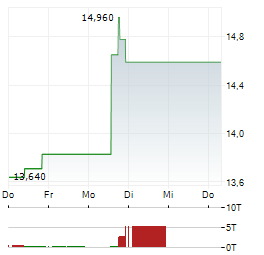 SLR INVESTMENT Aktie 5-Tage-Chart