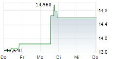 SLR INVESTMENT CORP 5-Tage-Chart