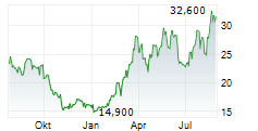 SM ENERGY COMPANY Chart 1 Jahr