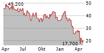 SM ENERGY COMPANY Chart 1 Jahr