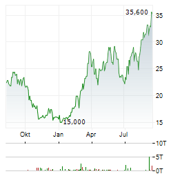 SM ENERGY Aktie Chart 1 Jahr