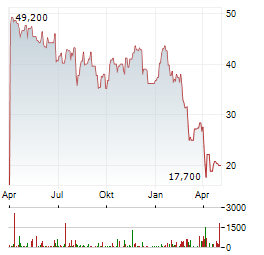 SM ENERGY Aktie Chart 1 Jahr