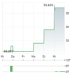 SM ENERGY Aktie 5-Tage-Chart