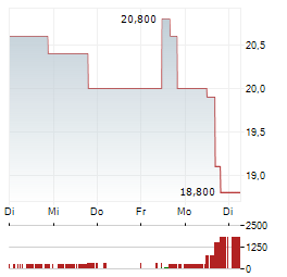 SM ENERGY Aktie 5-Tage-Chart