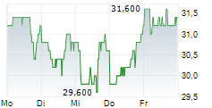 SM ENERGY COMPANY 5-Tage-Chart