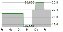 SM ENERGY COMPANY 5-Tage-Chart