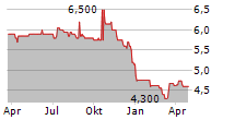 SM WIRTSCHAFTSBERATUNGS AG Chart 1 Jahr