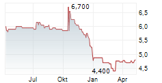 SM WIRTSCHAFTSBERATUNGS AG Chart 1 Jahr