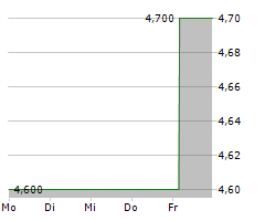 SM WIRTSCHAFTSBERATUNGS AG Chart 1 Jahr