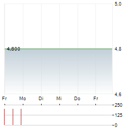 SM WIRTSCHAFTSBERATUNGS Aktie 5-Tage-Chart