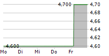 SM WIRTSCHAFTSBERATUNGS AG 5-Tage-Chart