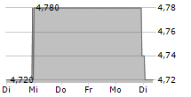 SM WIRTSCHAFTSBERATUNGS AG 5-Tage-Chart