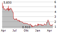 SMA SOLAR TECHNOLOGY AG ADR Chart 1 Jahr