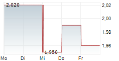 SMA SOLAR TECHNOLOGY AG ADR 5-Tage-Chart