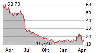 SMA SOLAR TECHNOLOGY AG Chart 1 Jahr