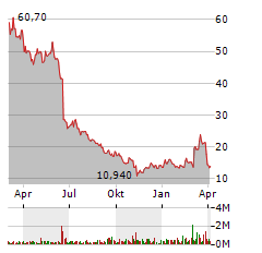 SMA SOLAR TECHNOLOGY AG Jahres Chart