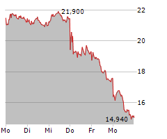 SMA SOLAR TECHNOLOGY AG Chart 1 Jahr