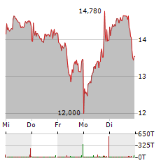 SMA SOLAR Aktie 5-Tage-Chart