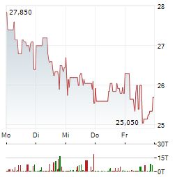 SMAG MOBILE ANTENNA MASTS Aktie 5-Tage-Chart