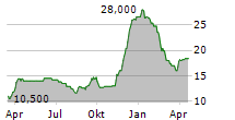 SMART EQUITY AG Chart 1 Jahr