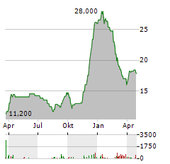 SMART EQUITY Aktie Chart 1 Jahr