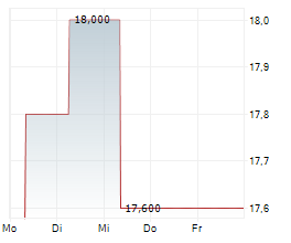 SMART EQUITY AG Chart 1 Jahr