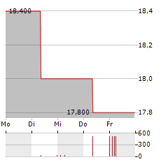 SMART EQUITY Aktie 5-Tage-Chart