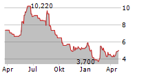 SMART EYE AB Chart 1 Jahr