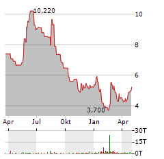 SMART EYE Aktie Chart 1 Jahr