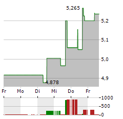 SMART EYE Aktie 5-Tage-Chart