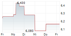 SMART EYE AB 5-Tage-Chart