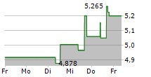 SMART EYE AB 5-Tage-Chart