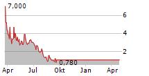 SMART FOR LIFE INC Chart 1 Jahr