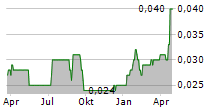 SMART GRIDS AG Chart 1 Jahr