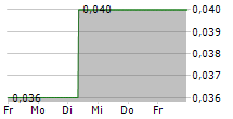 SMART GRIDS AG 5-Tage-Chart