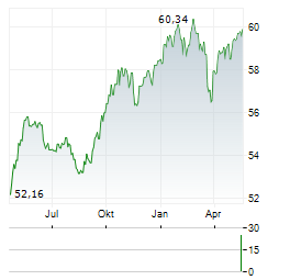 SMART-INVEST HELIOS AR-B Aktie Chart 1 Jahr