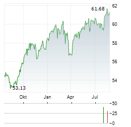 SMART-INVEST HELIOS AR-B Aktie Chart 1 Jahr