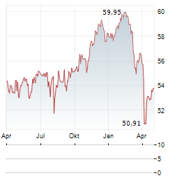 SMART-INVEST HELIOS AR-B Aktie Chart 1 Jahr