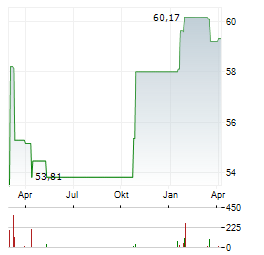 SMART-INVEST HELIOS AR-B Aktie Chart 1 Jahr