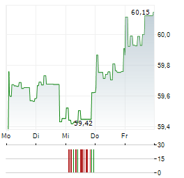 SMART-INVEST HELIOS AR-B Aktie 5-Tage-Chart