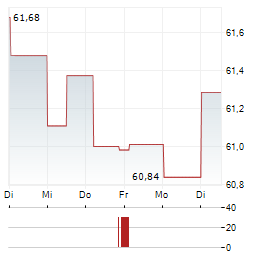 SMART-INVEST HELIOS AR-B Aktie 5-Tage-Chart