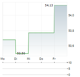 SMART-INVEST HELIOS AR-B Aktie 5-Tage-Chart