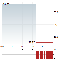SMART-INVEST HELIOS AR-B Aktie 5-Tage-Chart