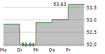 SMART-INVEST HELIOS AR-B 5-Tage-Chart